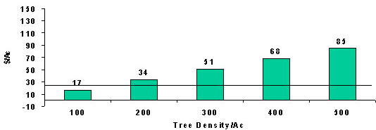 Stem spray study 1996
