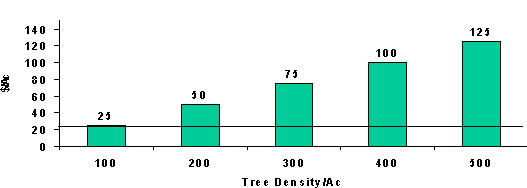 Stem spray study 1996